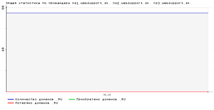 ���������� �� ���������� ns1.websupport.sk. ns2.websupport.sk. ns3.websupport.sk.